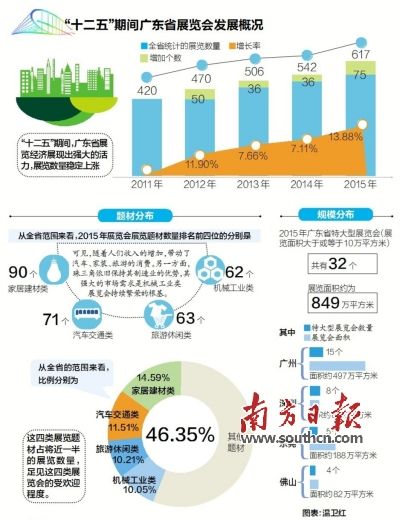 解讀“十三五”廣東展覽業十大發展趨勢(圖1) 解讀“十三五”廣東展覽業十大發展趨勢(圖1)